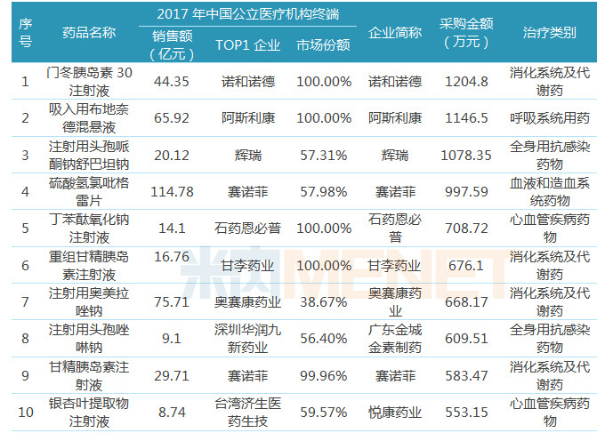 最新！这10个药医院最畅销（附名单）