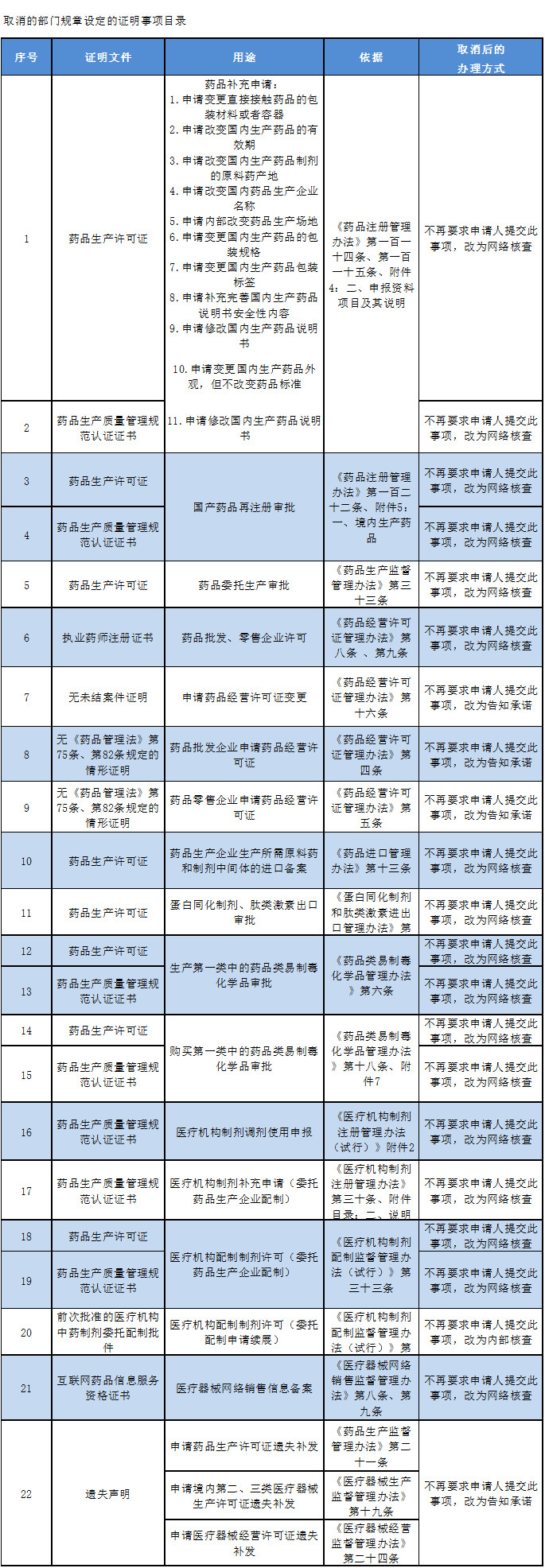 药监局取消36项证明事项 影响大批医药人